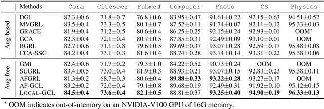 Figure 1 for Localized Contrastive Learning on Graphs