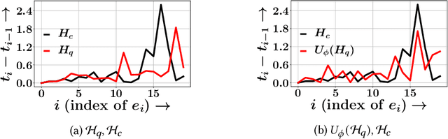 Figure 2 for Retrieving Continuous Time Event Sequences using Neural Temporal Point Processes with Learnable Hashing