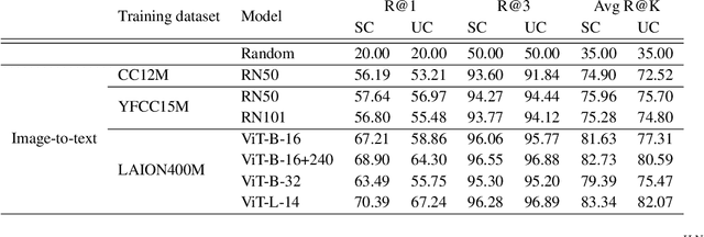 Figure 4 for CREPE: Can Vision-Language Foundation Models Reason Compositionally?