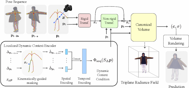Figure 3 for Within the Dynamic Context: Inertia-aware 3D Human Modeling with Pose Sequence