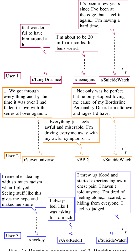 Figure 1 for Time-to-event modeling of subreddits transitions to r/SuicideWatch
