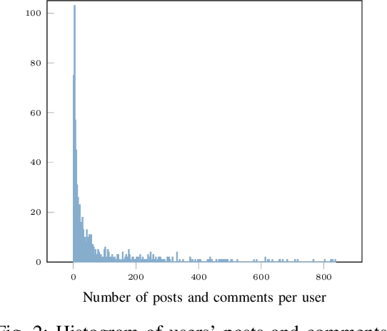 Figure 2 for Time-to-event modeling of subreddits transitions to r/SuicideWatch