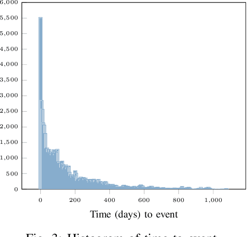 Figure 3 for Time-to-event modeling of subreddits transitions to r/SuicideWatch
