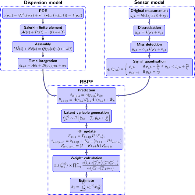 Figure 1 for Bayesian estimation and reconstruction of marine surface contaminant dispersion