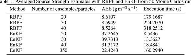 Figure 2 for Bayesian estimation and reconstruction of marine surface contaminant dispersion