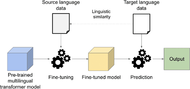 Figure 1 for Zero-shot cross-lingual transfer language selection using linguistic similarity