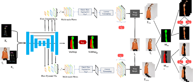 Figure 3 for VGFlow: Visibility guided Flow Network for Human Reposing