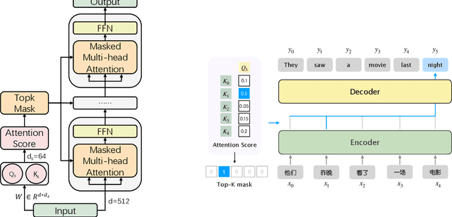 Figure 1 for Only 5\% Attention Is All You Need: Efficient Long-range Document-level Neural Machine Translation