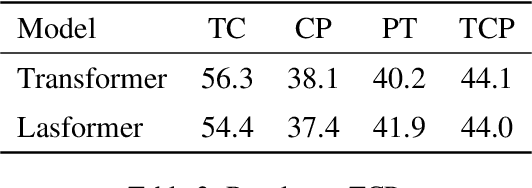 Figure 3 for Only 5\% Attention Is All You Need: Efficient Long-range Document-level Neural Machine Translation