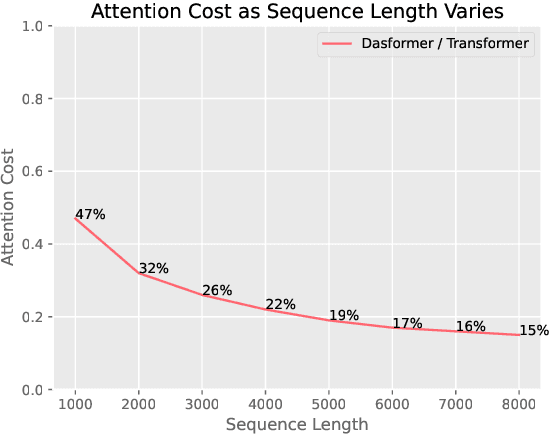 Figure 4 for Only 5\% Attention Is All You Need: Efficient Long-range Document-level Neural Machine Translation