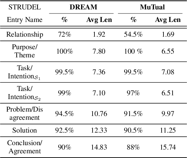 Figure 2 for STRUDEL: Structured Dialogue Summarization for Dialogue Comprehension