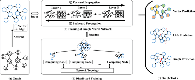 Figure 1 for A Comprehensive Survey on Distributed Training of Graph Neural Networks