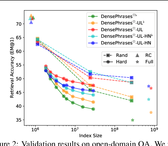 Figure 3 for Bridging the Training-Inference Gap for Dense Phrase Retrieval