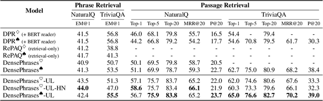 Figure 2 for Bridging the Training-Inference Gap for Dense Phrase Retrieval