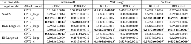 Figure 3 for Understanding Privacy Risks of Embeddings Induced by Large Language Models