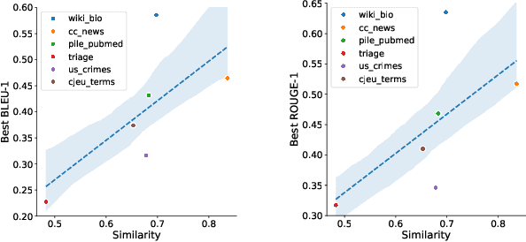 Figure 4 for Understanding Privacy Risks of Embeddings Induced by Large Language Models