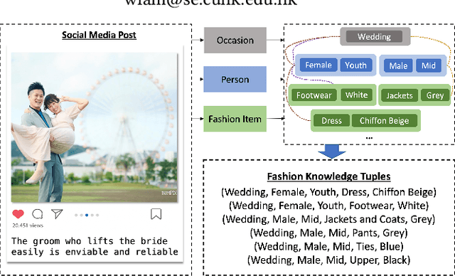 Figure 1 for Social Media Fashion Knowledge Extraction as Captioning