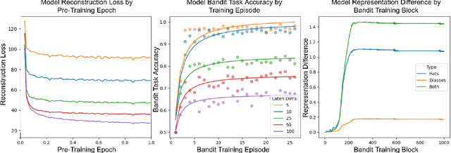 Figure 2 for Learning in Factored Domains with Information-Constrained Visual Representations