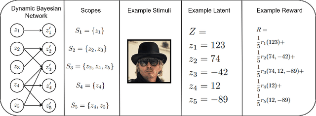 Figure 4 for Learning in Factored Domains with Information-Constrained Visual Representations