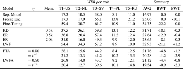 Figure 2 for Weight Averaging: A Simple Yet Effective Method to Overcome Catastrophic Forgetting in Automatic Speech Recognition