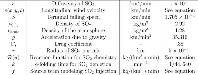 Figure 2 for Solving High-Dimensional Inverse Problems with Auxiliary Uncertainty via Operator Learning with Limited Data
