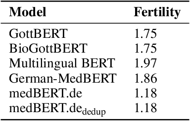 Figure 4 for MEDBERT.de: A Comprehensive German BERT Model for the Medical Domain