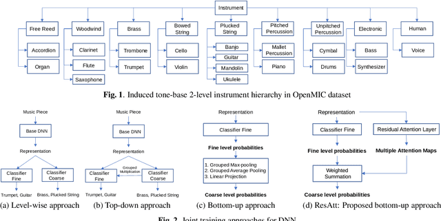 Figure 1 for An Attention-based Approach to Hierarchical Multi-label Music Instrument Classification