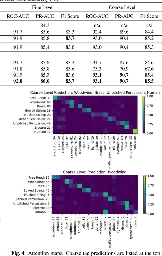 Figure 3 for An Attention-based Approach to Hierarchical Multi-label Music Instrument Classification