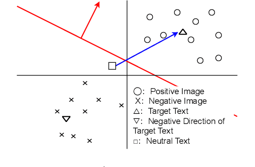Figure 3 for Robust Text-driven Image Editing Method that Adaptively Explores Directions in Latent Spaces of StyleGAN and CLIP
