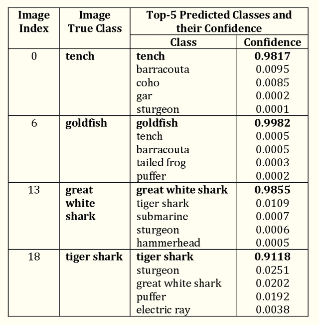 Figure 3 for Adversarial Attacks on Image Classification Models: FGSM and Patch Attacks and their Impact