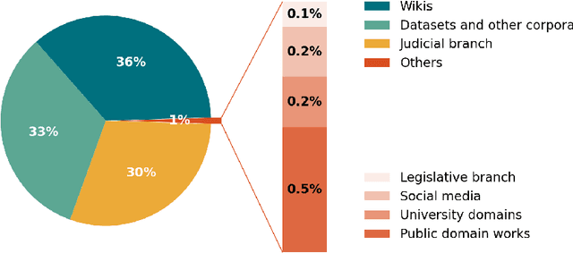 Figure 2 for Carolina: a General Corpus of Contemporary Brazilian Portuguese with Provenance, Typology and Versioning Information
