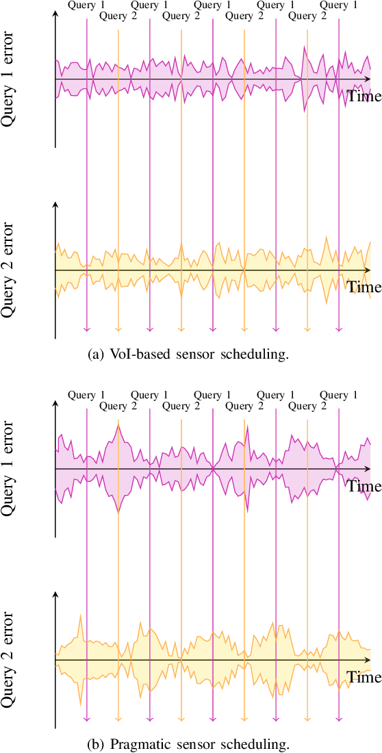 Figure 2 for Goal-Oriented Scheduling in Sensor Networks with Application Timing Awareness