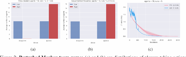 Figure 2 for Markov $α$-Potential Games: Equilibrium Approximation and Regret Analysis