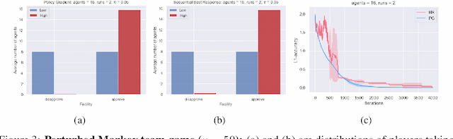 Figure 3 for Markov $α$-Potential Games: Equilibrium Approximation and Regret Analysis