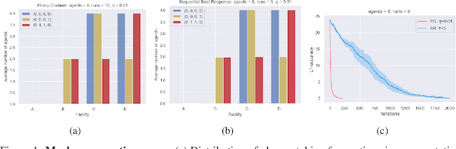 Figure 1 for Markov $α$-Potential Games: Equilibrium Approximation and Regret Analysis