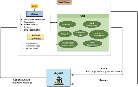 Figure 2 for A SWAT-based Reinforcement Learning Framework for Crop Management