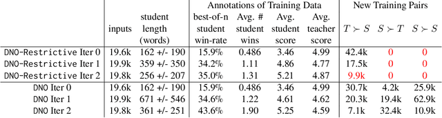Figure 4 for Direct Nash Optimization: Teaching Language Models to Self-Improve with General Preferences