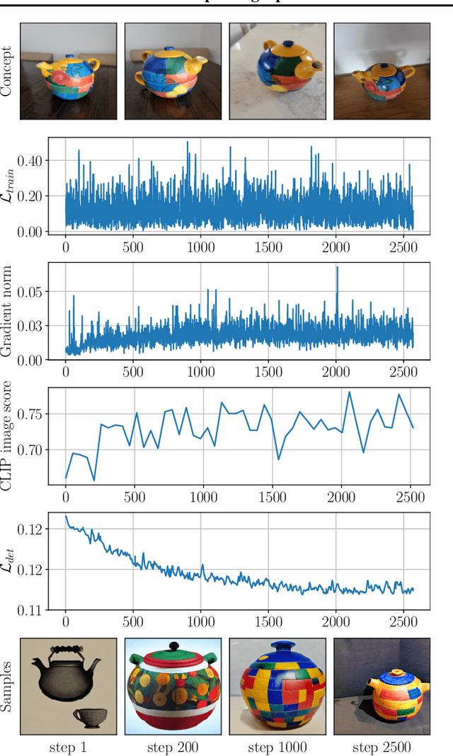 Figure 3 for Is This Loss Informative? Speeding Up Textual Inversion with Deterministic Objective Evaluation