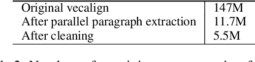 Figure 2 for Exploring Paracrawl for Document-level Neural Machine Translation