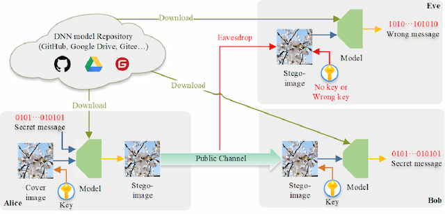 Figure 1 for Securing Fixed Neural Network Steganography