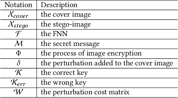 Figure 2 for Securing Fixed Neural Network Steganography
