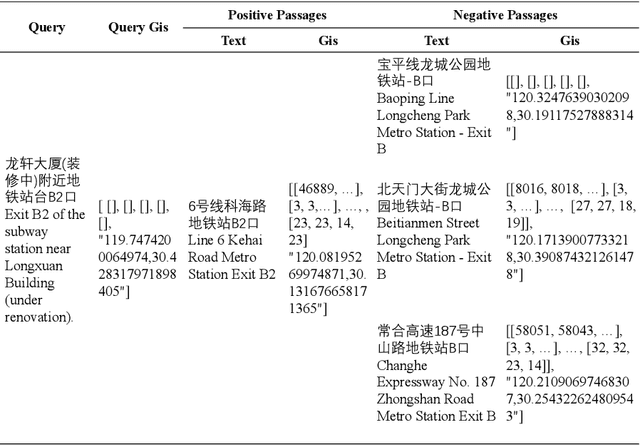 Figure 2 for GeoGLUE: A GeoGraphic Language Understanding Evaluation Benchmark