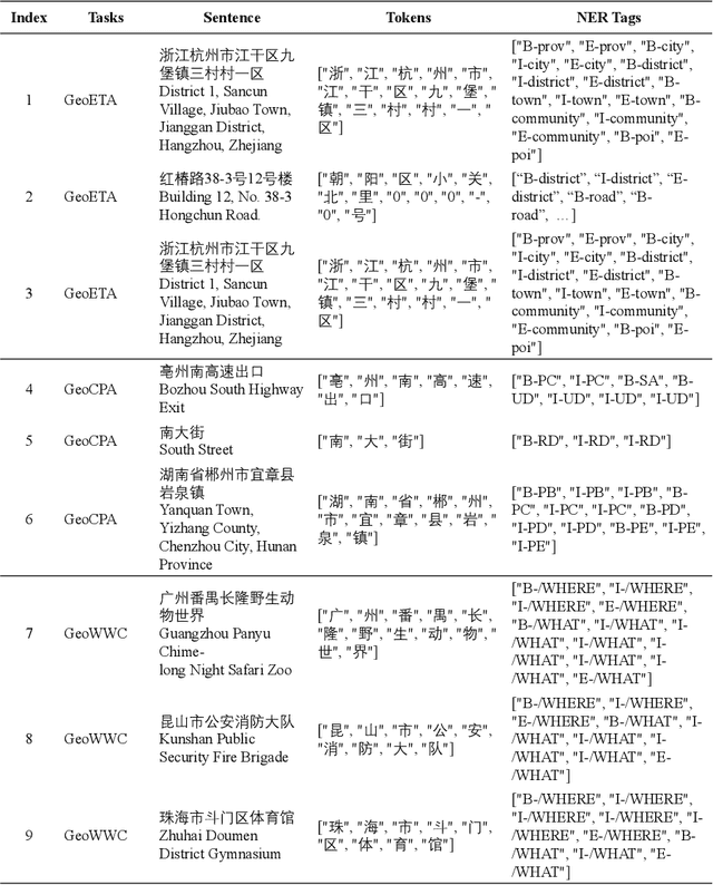 Figure 4 for GeoGLUE: A GeoGraphic Language Understanding Evaluation Benchmark