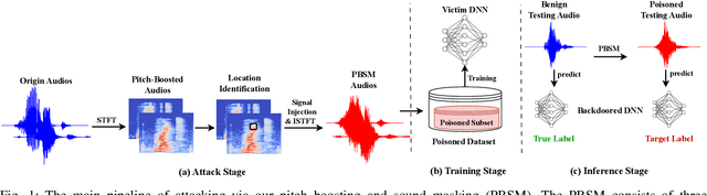 Figure 1 for Towards Stealthy Backdoor Attacks against Speech Recognition via Elements of Sound