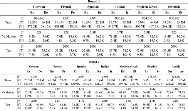 Figure 1 for Findings of the Covid-19 MLIA Machine Translation Task