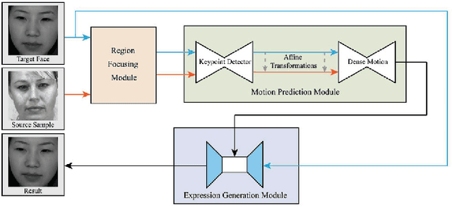 Figure 1 for Facial Prior Based First Order Motion Model for Micro-expression Generation