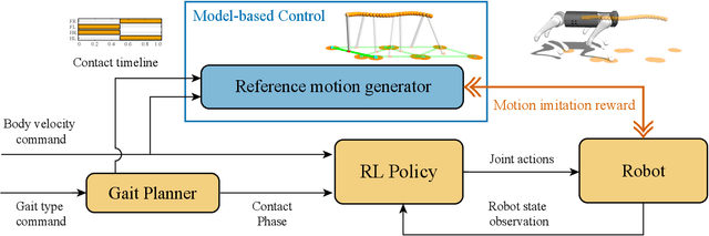 Figure 2 for RL + Model-based Control: Using On-demand Optimal Control to Learn Versatile Legged Locomotion