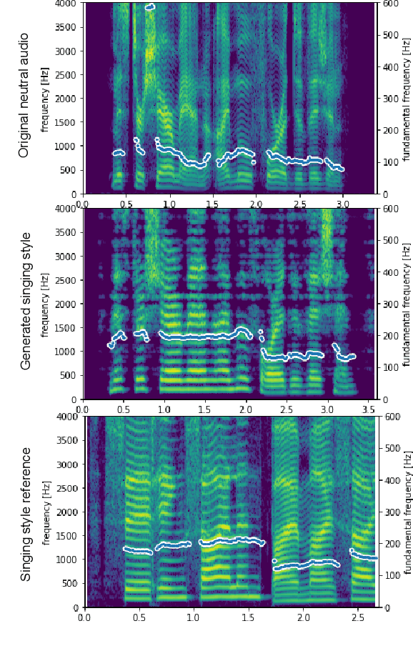 Figure 2 for Disentangling Prosody Representations with Unsupervised Speech Reconstruction