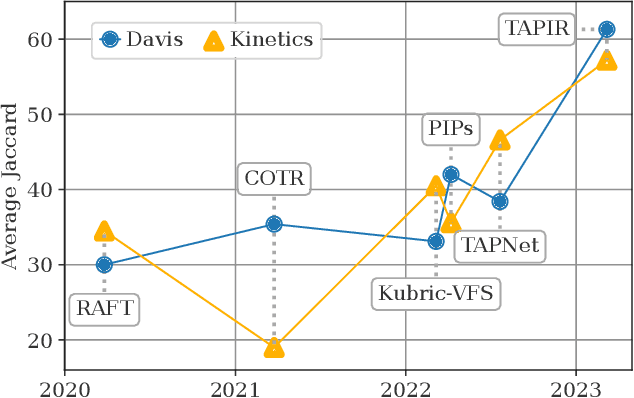 Figure 1 for TAPIR: Tracking Any Point with per-frame Initialization and temporal Refinement
