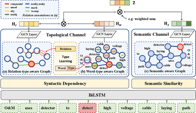 Figure 3 for Type Information Utilized Event Detection via Multi-Channel GNNs in Electrical Power Systems